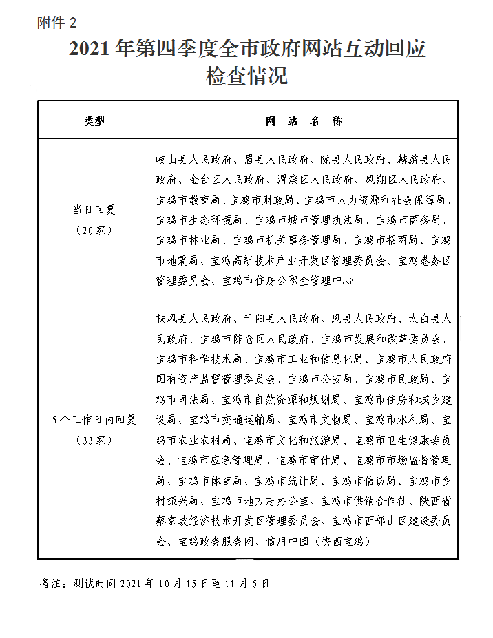 2021年第四季度全市政府网站互动回应 检查情况